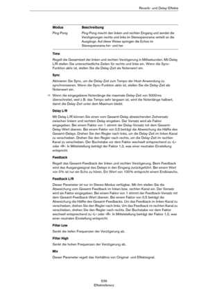 Page 536536
EffektreferenzReverb- und Delay-Effekte
Time
Regelt die Gesamtzeit der linken und rechten Verzögerung in Millisekunden. Mit Delay 
L/R stellen Sie unterschiedliche Zeiten für rechts und links ein. Wenn die Sync-
Funktion aktiv ist, stellen Sie die Delay-Zeit als Notenwert ein.
Sync
Aktivieren Sie Sync, um die Delay-Zeit zum Tempo der Host-Anwendung zu 
synchronisieren. Wenn die Sync-Funktion aktiv ist, stellen Sie die Delay-Zeit als 
Notenwert ein.
ÖWenn die eingegebene Notenlänge die maximale...