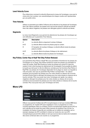 Page 910910
Référence des modules MIDIMono LFO
Level Velocity Curve
Pour déterminer comment la vélocité influencera le niveau de l’enveloppe, vous avez le 
choix entre huit courbes. Les caractéristiques de chaque courbe sont représentées 
par une petite icône.
Time Velocity
Utilisez ce paramètre pour définir l’influence de la vélocité sur les phases de l’enveloppe. 
Avec des valeurs positives, les phases sont raccourcies quand la vélocité est élevée. 
Avec des valeurs négatives, les phases sont allongées quand...