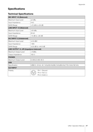 Page 17Appendix
UR22  Operation Manual17
Specifications
Technical Specifications
MIC INPUT 1/2 (Balanced)
Maximum Input Level ±0 dBu
Input Impedance 4 kΩ
GAIN Range +10 dB to +54 dB
LINE INPUT 1/2 (Balanced)
Maximum Input Level +24 dBu
Input Impedance20 kΩ
GAIN Range -14 dB to +30 dB
HI-Z INPUT 2 (Unbalanced)
Maximum Input Level +5.8 dBV
Input Impedance1 MΩ
GAIN Range +0.8 dB to +44.8 dB
LINE OUTPUT 1/L 2/R (Impedance balanced)
Maximum Output Level +10dBu
Output Impedance150 Ω
PHONES
Maximum Output Level 6 mW+6...