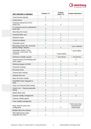 Page 5 Comparison: Cubase 7.5 / Cubase Artist 7.5 / Cubase Elements 7                   5 Steinberg Media Technologies GmbH  RECORDING & MIXING Cubase 7.5 Cubase Artist 7.5 Cubase Elements 7 TrackVersions playlists    Control Room    Extended channel EQ (VST3 Studio EQ)    5.1 surround and true multichannel audio path    Recording from buses    Extended Mixer view    Sidechain inputs    Volume envelopes    Automation panel    Recording modes: Mix, Overwrite, Normal, Merge, Stacked    (excl. stacked) Automation...