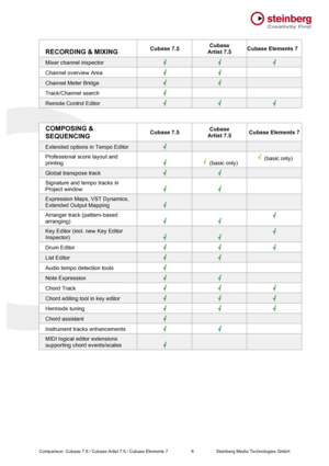 Page 6 Comparison: Cubase 7.5 / Cubase Artist 7.5 / Cubase Elements 7                   6 Steinberg Media Technologies GmbH  RECORDING & MIXING Cubase 7.5 Cubase Artist 7.5 Cubase Elements 7 Mixer channel inspector    Channel overview Area    Channel Meter Bridge    Track/Channel search    Remote Control Editor     COMPOSING & SEQUENCING Cubase 7.5 Cubase Artist 7.5 Cubase Elements 7 Extended options in Tempo Editor    Professional score layout and printing   (basic only)  (basic only) Global transpose track...