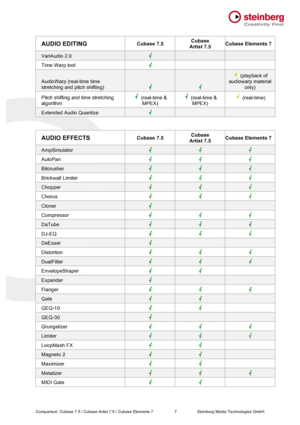 Page 7 Comparison: Cubase 7.5 / Cubase Artist 7.5 / Cubase Elements 7                   7 Steinberg Media Technologies GmbH AUDIO EDITING Cubase 7.5 Cubase  Artist 7.5 Cubase Elements 7 VariAudio 2.0    Time Warp tool    AudioWarp (real-time time stretching and pitch shifting)    (playback of audiowarp material only) Pitch shifting and time stretching algorithm  (real-time & MPEX)  (real-time & MPEX)  (real-time) Extended Audio Quantize     AUDIO EFFECTS Cubase 7.5 Cubase  Artist 7.5 Cubase Elements 7...