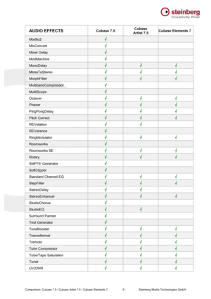 Page 8 Comparison: Cubase 7.5 / Cubase Artist 7.5 / Cubase Elements 7                   8 Steinberg Media Technologies GmbH AUDIO EFFECTS Cubase 7.5 Cubase  Artist 7.5 Cubase Elements 7 Mix6to2    MixConvert    Mixer Delay    ModMachine    MonoDelay    MonoToStereo    MorphFilter    MultibandCompressor    MultiScope    Octaver    Phaser    PingPongDelay    Pitch Correct    REVelation    REVerence    RingModulator    Roomworks    Roomworks SE    Rotary    SMPTE Generator    SoftClipper    Standard Channel EQ...