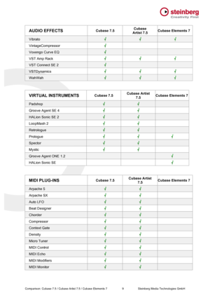 Page 9 Comparison: Cubase 7.5 / Cubase Artist 7.5 / Cubase Elements 7                   9 Steinberg Media Technologies GmbH AUDIO EFFECTS Cubase 7.5 Cubase  Artist 7.5 Cubase Elements 7 Vibrato    VintageCompressor    Voxengo Curve EQ    VST Amp Rack    VST Connect SE 2    VSTDynamics    WahWah     VIRTUAL INSTRUMENTS Cubase 7.5 Cubase Artist 7.5 Cubase Elements 7 Padshop    Groove Agent SE 4    HALion Sonic SE 2     LoopMash 2    Retrologue    Prologue    Spector    Mystic    Groove Agent ONE 1.2    HALion...