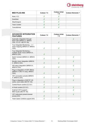 Page 10 Comparison: Cubase 7.5 / Cubase Artist 7.5 / Cubase Elements 7                   10 Steinberg Media Technologies GmbH MIDI PLUG-INS Cubase 7.5 Cubase Artist 7.5 Cubase Elements 7 Note 2 CC    Quantizer    StepDesigner    Track Control    Tranceformer     ADVANCED INTEGRATION FEATURES Cubase 7.5 Cubase Artist 7.5 Cubase Elements 7 Automatic integration through IEEE1394 (MR816 X, MR816 CSX, CC121, MOTIF XS)    True Integrated Monitoring – 1:1 mixer mapping (MR816 X, MR816 CSX)    True Integrated...