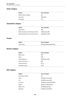 Page 1004Key Commands
The default key commands
1004
Audio category
Automation category
Chords
Devices category
Edit category
Option Key command
Adjust Fades to Range [A]
Auto-Grid [Shift]-[Q]
Crossfade [X]
Option Key command
Open Panel [F6]
Read Automation for All Tracks On/Off [Alt]/[Option]-[R]
Write Automation for All Tracks On/Off [Alt]/[Option]-[W]
Option Key command
Chord Pads [Ctrl]/[Command]-[Shift]-[C]
Option Key command
MixConsole [F3]
Video [F8]
Virtual Keyboard [Alt]/[Option]-[K]
VST Connections [F4]...