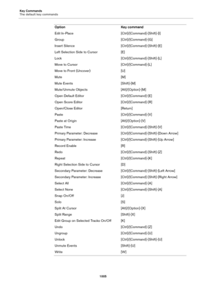Page 1005Key Commands
The default key commands
1005
Edit In-Place [Ctrl]/[Command]-[Shift]-[I]
Group [Ctrl]/[Command]-[G]
Insert Silence [Ctrl]/[Command]-[Shift]-[E]
Left Selection Side to Cursor [E]
Lock [Ctrl]/[Command]-[Shift]-[L]
Move to Cursor [Ctrl]/[Command]-[L]
Move to Front (Uncover) [U]
Mute [M]
Mute Events [Shift]-[M]
Mute/Unmute Objects [Alt]/[Option]-[M]
Open Default Editor [Ctrl]/[Command]-[E]
Open Score Editor [Ctrl]/[Command]-[R]
Open/Close Editor [Return]
Paste [Ctrl]/[Command]-[V]
Paste at...