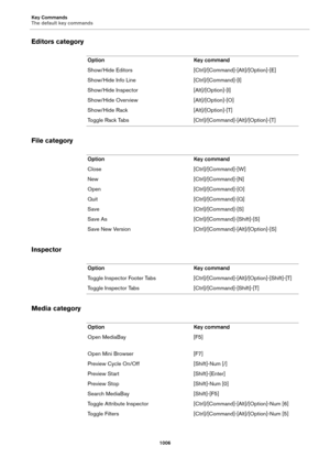 Page 1006Key Commands
The default key commands
1006
Editors category
File category
Inspector
Media category
Option Key command
Show/Hide Editors [Ctrl]/[Command]-[Alt]/[Option]-[E]
Show/Hide Info Line [Ctrl]/[Command]-[I]
Show/Hide Inspector [Alt]/[Option]-[I]
Show/Hide Overview [Alt]/[Option]-[O]
Show/Hide Rack [Alt]/[Option]-[T]
Toggle Rack Tabs [Ctrl]/[Command]-[Alt]/[Option]-[T]
Option Key command
Close [Ctrl]/[Command]-[W]
New [Ctrl]/[Command]-[N]
Open [Ctrl]/[Command]-[O]
Quit [Ctrl]/[Command]-[Q]
Save...