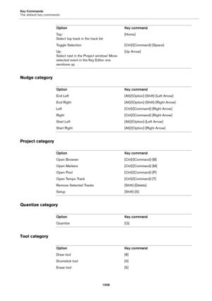 Page 1008Key Commands
The default key commands
1008
Nudge category
Project category
Quantize category
Tool category
To p :
Select top track in the track list[Home]
Toggle Selection [Ctrl]/[Command]-[Space]
Up:
Select next in the Project window/ Move 
selected event in the Key Editor one 
semitone up[Up Arrow] Option Key command
Option Key command
End Left [Alt]/[Option]-[Shift]-[Left Arrow]
End Right [Alt]/[Option]-[Shift]-[Right Arrow]
Left [Ctrl]/[Command]-[Right Arrow]
Right [Ctrl]/[Command]-[Right Arrow]...