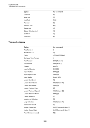 Page 1009Key Commands
The default key commands
1009
Transport category
Glue tool [4]
Mute tool [7]
Next Tool [F10]
Play tool [9]
Previous Tool [F9]
Range tool [2]
Object Selection tool [1]
Split tool [3]
Zoom tool [6] Option Key command
Option Key command
Auto Punch In [I]
Auto Punch Out [O]
Cycle [÷] (Win)/[/] (Mac)
Exchange Time Formats [.]
Fast Forward [Shift]-Num [+]
Fast Rewind [Shift]-Num [-]
Forward Num [+]
Input Left Locator [Shift]-[L]
Input Position [Shift]-[P]
Input Right Locator [Shift]-[R]
Insert...