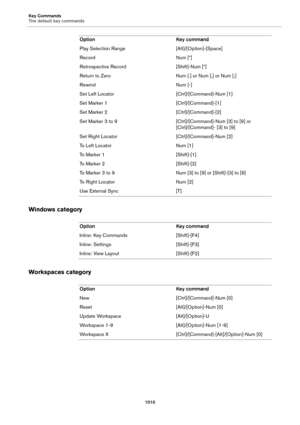 Page 1010Key Commands
The default key commands
1010
Windows category
Workspaces category
Play Selection Range [Alt]/[Option]-[Space]
Record Num [*]
Retrospective Record [Shift]-Num [*]
Return to Zero Num [.] or Num [,] or Num [;]
Rewind Num [-]
Set Left Locator [Ctrl]/[Command]-Num [1]
Set Marker 1 [Ctrl]/[Command]-[1]
Set Marker 2 [Ctrl]/[Command]-[2]
Set Marker 3 to 9 [Ctrl]/[Command]-Num [3] to [9] or 
[Ctrl]/[Command]- [3] to [9]
Set Right Locator [Ctrl]/[Command]-Num [2]
To Left Locator Num [1]
To Marker 1...