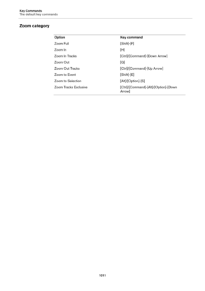 Page 1011Key Commands
The default key commands
1011
Zoom category
Option Key command
Zoom Full [Shift]-[F]
Zoom In [H]
Zoom In Tracks [Ctrl]/[Command]-[Down Arrow]
Zoom Out [G]
Zoom Out Tracks [Ctrl]/[Command]-[Up Arrow]
Zoom to Event [Shift]-[E]
Zoom to Selection [Alt]/[Option]-[S]
Zoom Tracks Exclusive [Ctrl]/[Command]-[Alt]/[Option]-[Down 
Arrow] 