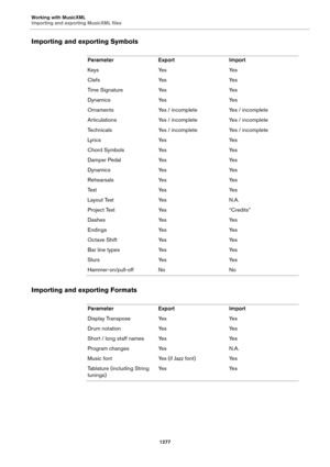 Page 1277Working with MusicXML
Importing and exporting MusicXML files
1277
Importing and exporting Symbols
Importing and exporting Formats
Parameter Export Import
Keys Yes Yes
Clefs Yes Yes
Time Signature Yes Yes
Dynamics Yes Yes
Ornaments Yes / incomplete Yes / incomplete
Articulations Yes / incomplete Yes / incomplete
Technicals Yes / incomplete Yes / incomplete
Ly r i c s Ye s Ye s
Chord Symbols Yes Yes
Damper Pedal Yes Yes
Dynamics Yes Yes
Rehearsals Yes Yes
Te x t Ye s Ye s
Layout Text Yes N.A.
Project Text...