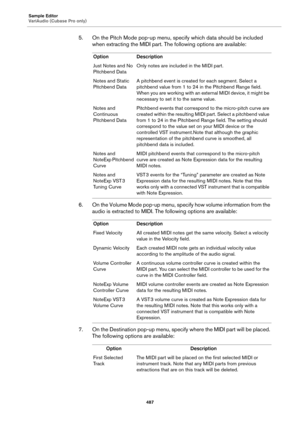 Page 487Sample Editor
VariAudio (Cubase Pro only)
487
5. On the Pitch Mode pop-up menu, specify which data should be included 
when extracting the MIDI part. The following options are available:
6. On the Volume Mode pop-up menu, specify how volume information from the 
audio is extracted to MIDI. The following options are available:
7. On the Destination pop-up menu, specify where the MIDI part will be placed. 
The following options are available:
Option Description
Just Notes and No 
Pitchbend DataOnly notes...