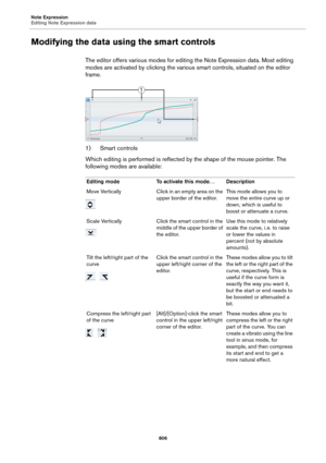 Page 806Note Expression
Editing Note Expression data
806
Modifying the data using the smart controls
The editor offers various modes for editing the Note Expression data. Most editing 
modes are activated by clicking the various smart controls, situated on the editor 
frame.
1) Smart controls
Which editing is performed is reflected by the shape of the mouse pointer. The 
following modes are available:
Editing mode To activate this mode… Description
Move Vertically Click in an empty area on the 
upper border of...