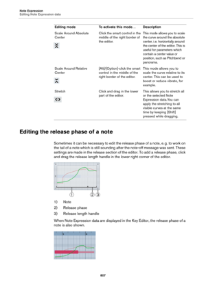 Page 807Note Expression
Editing Note Expression data
807
Editing the release phase of a note
Sometimes it can be necessary to edit the release phase of a note, e. g. to work on 
the tail of a note which is still sounding after the note-off message was sent. These 
settings are made in the release section of the editor. To add a release phase, click 
and drag the release length handle in the lower right corner of the editor.
1) Note
2) Release phase
3) Release length handle
When Note Expression data are displayed...