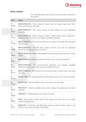 Page 11 Version history - Known issues and solutions Page 11 Steinberg Media Technologies GmbH Issues resolved The following table lists all issues that have been resolved in this version. ID # Issue R-6192 MIXCONSOLE: Texts related  to  Insert  slots  no  longer  mask  each  other when hovering over the slots. R-6621 MIXCONSOLE: The  preset  names  of  insert  effects  are now displayed correctly. R-7574 MIXCONSOLE: When  closing  a  folder  in  MixConsole,  which  contained  a selected track, Track 01 is no...