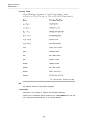 Page 222Effects Reference
Filter Effects 
222Resonator Shape
Defines the basic sound character of the effect. Each shape is a unique
combination of different filter types for the low, mid, and high frequency bands.
OptionFilter Low/Mid/HighLow-Pass 1LP6/LP6/LP6Low-Pass 2LP12/LP12/LP12Band-Pass 1BP12/(-1)BP12/BP12*Band-Pass 2BP12/BP12/BP12High-Pass 1HP6/HP6/HP6High-Pass 2HP12/HP12/HP12Peak 1LP6/(-1)BP12/HP6*Peak 2LP6/BP12/HP6Bat 1HP12/BP12/LP12Bat 2HP6/BP12/LP6Wings 1LP6/BR12/HP6Wings 2HP12/BR12/LP12Wings...