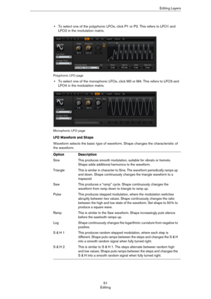 Page 5151
EditingEditing Layers
•To select one of the polyphonic LFOs, click P1 or P2. This refers to LFO1 and 
LFO2 in the modulation matrix.
Polyphonic LFO page
•To select one of the monophonic LFOs, click M3 or M4. This refers to LFO3 and 
LFO4 in the modulation matrix.
Monophonic LFO page
LFO Waveform and Shape
Waveform selects the basic type of waveform. Shape changes the characteristic of 
the waveform.
OptionDescription
SineThis produces smooth modulation, suitable for vibrato or tremolo. 
Shape adds...