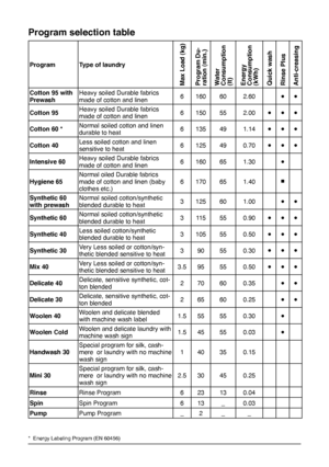 Page 12
12
Program Type of laundry 
Max Load (kg)Program Du
-
ration (min.)WaterConsumption (lt)Energy Consumption (kWh)Quick washRinse PlusAnti-creasing
Cotton 95 with PrewashHeavy soiled Durable fabrics made of cotton and linen6160602.60 • • 
Cotton 95Heavy soiled Durable fabrics made of cotton and linen6150552.00• • • 
Cotton 60 *Normal soiled cotton and linen durable to heat 6135491.14• • • 
Cotton 40 Less soiled cotton and linen  sensitive to heat 6125490.70• • • 
Intensive 60Heavy soiled Durable fabrics...