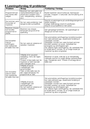 Page 2727 - DA
6 Løsningsforslag til problemer
ProblemÅrsagForklaring / forslag
Programmet	kan	ikke	startes	eller	vælges	
Maskinen	kan	være	gået	over	i	beskyttelsestilstand	pga.	et	infrastruktur	problem	(som	f.eks.	netspænding,	vandtryk	osv.).
Nulstil	maskinen	ved	at	trykke	på	”start/pause/annuller”	knappen	i	3	sekunder.	(Se	Annullering	af	et	program)
Der	kommer	vand	fra	bunden	af	maskinen.
Der	kan	være	problemer	med	slangerne	eller	pumpefiltret.
Sørg	for	at	pakningerne	på	vandindtagsslangerne	er	sikkert...