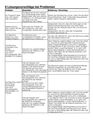 Page 5555 - DE
6 Lösungsvorschläge bei Problemen
ProblemUrsachenErklärung / Vorschlag
Ein Programm lässt sich nicht starten oder auswählen.
Die Maschine hat sich eventuell aus Sicherheitsgründen selbst abgeschaltet; dies kann externe Ursachen (z. B. Schwankungen von Spannung oder Wasserdruck, etc.) haben.
Setzen Sie die Maschine zurück, indem Sie die Start/Pause/Abbrechen-Taste 3 Sekunden lang gedrückt halten. (siehe Programm abbrechen)
Wasser tritt aus dem unteren Teil der Maschine aus.
Dafür kann ein Problem...