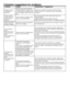 Page 1313 - EN
6 Solution suggestions for problems
ProblemCauseExplanation / Suggestion
Program	cannot	be	started	or	selected.	
Machine	may	have	switched	to	self	protection	mode	due	to	an	infrastructure	problem	(such	as	line	voltage,	water	pressure,	etc.).
Reset	your	machine	by	pressing	“Start/Pause/Cancel”	button	for	3	seconds.	(see,	Canceling	a	Program)
There	is	water	coming	from	the	bottom	of	the	machine.
There	might	be	problems	with	hoses	or	the	pump	filter.
Be	sure	the	seals	of	the	water	inlet	hoses	are...