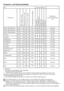 Page 5050 - DE
Programm- und Verbrauchstabelle
•	:	Wählbar* : Automatisch ausgewählt, nicht abwählbar.** : Energieprogramm (EN 60456)*** : 1400 U/min bei Maschinen mit einer höheren Schleudergeschwindigkeit als 1400 U/min. Bei einer maximalen Schleudergeschwindigkeit von weniger als 1400 U/min \
wird die höchste Schleudergeschwindigkeit genutzt.- : Die maximale Beladung entnehmen Sie bitte der Programmbeschreibung.
C Die Zusatzfunktionen in der Tabelle können je nach Modell Ihrer Maschine abweichen.C Wasser-...