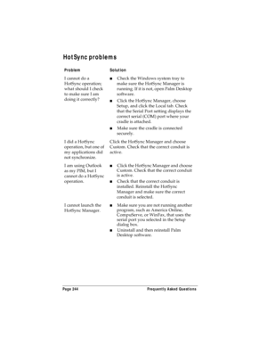 Page 252Page 244  Frequently Asked Questions
HotSync problems
ProblemSolution
I cannot do a 
HotSync operation; 
what should I check 
to make sure I am 
doing it correctly?nCheck the Windows system tray to 
make sure the HotSync Manager is 
running. If it is not, open Palm Desktop 
software.
nClick the HotSync Manager, choose 
Setup, and click the Local tab. Check 
that the Serial Port setting displays the 
correct serial (COM) port where your 
cradle is attached.
nMake sure the cradle is connected 
securely.
I...