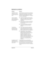 Page 251Appendix B Page 243
Application problems
ProblemSolution
I tapped the Today 
button, but it does 
not show the correct 
date.Your organizer is not set to the current date. 
Make sure the Set Date box in the General 
Preferences screen displays the current 
date. See “General preferences” in Chapter 
8 for more information.
I know I entered 
some records, but 
they do not appear in 
the application.nCheck the Categories pick list (upper-
right corner of the screen). Choose All 
to display all of the...