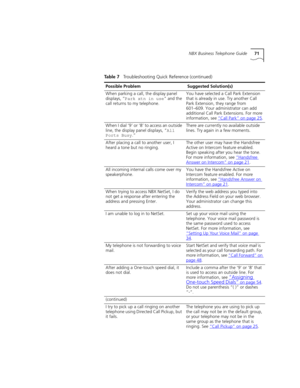 Page 71NBX Business Telephone Guide71
When parking a call, the display panel 
displays, “Park xtn in use” and the 
call returns to my telephone.You have selected a Call Park Extension 
that is already in use. Try another Call 
Park Extension, they range from 
601–609. Your administrator can add 
additional Call Park Extensions. For more 
information, see “Call Park”
 on page 25.
When I dial ‘9’ or ‘8’ to access an outside 
line, the display panel displays, “All 
Ports Busy.”There are currently no available...