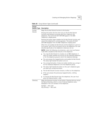 Page 177Creating and Managing Button Mappings177
Do Not 
DisturbMaps the Do Not Disturb function to this button.
Pressing the button the first time turns on the Do Not Disturb 
functions and prevents incoming calls from ringing on the 
telephone. The words DO NOT DISTURB appear in the NBX 
Telephone’s display panel.
Pressing the button again disables the Do Not Disturb function and 
returns the telephone to normal operation. The words DO NOT 
DISTURB disappear from the NBX Telephone’s display panel.
When the...