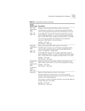 Page 179Creating and Managing Button Mappings179
PSD 1–99
(SuperStack 3 
NBX)
PSD 1–10
(NBX 100)Assigns a Personal Speed Dial (PSD) number to the button.
The NBX system includes a list of 99 Personal Speed Dials (PSDs), 
which can be programmed by either the administrator or the user.
On the NBX 100, map the first 10 personal speed dials using the 
Button Mappings window. To map the remaining personal speed 
dials, use the Other button mapping, described earlier in this table.
You or the user can define the...