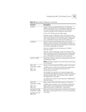 Page 195Configuring the NBX 1105 Attendant Console195
CLIR-AllAssigns Calling Line Identity Restriction to this button. 
When you press the button, all subsequent ISDN calls made 
by from the telephone associated with this Attendant 
Console no longer contain calling party information.
To turn off CLIR-All, press the button again.
Normally, when an ISDN call is made, the identity of the 
caller is provided to the PSTN and may be seen by the called 
user if they subscribe to the Caller-ID service. CLIR allows...
