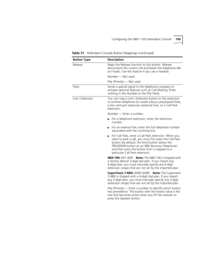 Page 199Configuring the NBX 1105 Attendant Console199
ReleaseMaps the Release function to this button. Release 
disconnects the current call and leaves the telephone idle 
(on hook). Use this feature if you use a headset.
Number — Not used.
Prty (Priority) — Not used.
FlashSends a special signal to the telephone company to 
activate optional features such as Call Waiting. Enter 
nothing in the Number or the Prty fields.
Line / ExtensionYou can map a Line / Extension button to the extension 
of another telephone...