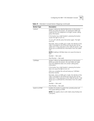 Page 203Configuring the NBX 1105 Attendant Console203
CLIR-AllAssigns Calling Line Identity Restriction to this button. 
When you press the button, all subsequent ISDN calls 
made by from this telephone no longer contain calling 
party information.
If the button has a light beside it, pressing the button 
causes the light to turn on.
To turn off CLIR-All, press the button again. The light 
turns off.
Normally, when an ISDN call is made, the identity of the 
caller is provided to the PSTN and may be seen by the...