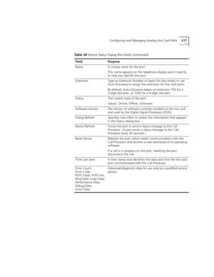 Page 217Configuring and Managing Analog Line Card Ports217
NameA unique name for the port.
This name appears on the telephone display and in reports, 
to help you identify the port.
ExtensionType an Extension Number or leave this box empty to use 
Auto Discovery to assign the extension for line card ports.
By default, Auto Discovery begins at extension 750 for a 
3-digit dial plan, or 7250 for a 4-digit dial plan.
StatusThe current state of the port.
Values: Online, Offline, Unknown
Software VersionThe version...
