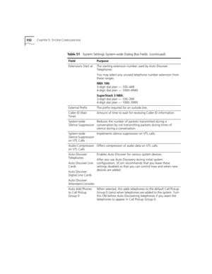 Page 332332CHAPTER 5: SYSTEM CONFIGURATION
Extensions Start atThe starting extension number used by Auto Discover 
Telephones.
You may select any unused telephone number extension from 
these ranges:
NBX 100:
3-digit dial plan — 100–449
4-digit dial plan — 1000–4949 
SuperStack 3 NBX:
3-digit dial plan — 100–399
4-digit dial plan — 1000–3999
External PrefixThe prefix required for an outside line.
Caller ID Wait 
TimerAmount of time to wait for receiving Caller ID information.
System-wide 
Silence...