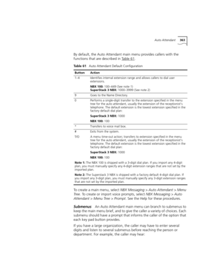 Page 363Auto Attendant363
By default, the Auto Attendant main menu provides callers with the 
functions that are described in Table 61
.
 
To create a main menu, select NBX Messaging > Auto Attendant > Menu 
Tr e e. To create or import voice prompts, select NBX Messaging > Auto 
Attendant > Menu Tree > Prompt. See the Help for these procedures.
SubmenusAn Auto Attendant main menu can branch to submenus to 
keep the main menu brief, and to give the caller a variety of choices. Each 
submenu should have a prompt...