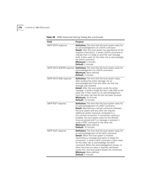 Page 378378CHAPTER 6: NBX MESSAGING
SMTP DATA responseDefinition: The time that the local system waits for 
an acknowledgement of a DATA command.
Detail: After the local system has specified all of the 
recipient information, it sends a DATA command to 
indicate that it is ready to send the mail message 
itself. It then waits for the other site to acknowledge 
the DATA command.
Minimum: 2 minutes
Default: 2 minutes
SMTP DATA BUFFER responseDefinition: The time that the local system waits for 
acknowledgement of...