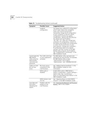 Page 402402CHAPTER 10: TROUBLESHOOTING
 Invalid IP 
configurationThe system has a default IP configuration 
which might need to be changed to 
match your local IP environment. 
Temporarily change the IP configuration 
of your computer so that the subnet 
configuration matches the system 
configuration. Specify 255.255.255.0 as 
the subnet and use IP address 
192.168.1.191. After you change your 
computer’s IP configuration, connect to 
the system and change its IP configuration 
to match the IP environment of...
