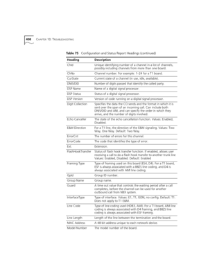 Page 408408CHAPTER 10: TROUBLESHOOTING
ChIdUnique identifying number of a channel in a list of channels, 
possibly including channels from more than one board.
ChNoChannel number. For example: 1–24 for a T1 board.
CurStateCurrent state of a channel (in use, idle, available).
DNIS/DIDNumber of digits passed that identify the called party.
DSP NameName of a digital signal processor.
DSP StatusStatus of a digital signal processor.
DSP VersionVersion of code running on a digital signal processor.
Digit...