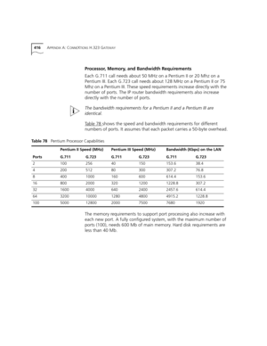 Page 416416APPENDIX A: CONNEXTIONS H.323 GATEWAY
Processor, Memory, and Bandwidth Requirements
Each G.711 call needs about 50 MHz on a Pentium II or 20 Mhz on a 
Pentium III. Each G.723 call needs about 128 MHz on a Pentium II or 75 
Mhz on a Pentium III. These speed requirements increase directly with the 
number of ports. The IP router bandwidth requirements also increase 
directly with the number of ports.
The bandwidth requirements for a Pentium II and a Pentium III are 
identical.
Ta b l e 7 8
 shows the...