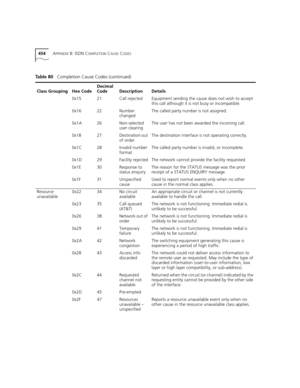 Page 454454APPENDIX B: ISDN COMPLETION CAUSE CODES
0x1521Call rejectedEquipment sending the cause does not wish to accept 
this call although it is not busy or incompatible.
0x1622Number 
changedThe called party number is not assigned.
0x1A26Non-selected 
user clearingThe user has not been awarded the incoming call.
0x1B27Destination out 
of orderThe destination interface is not operating correctly.
0x1C28Invalid number 
formatThe called party number is invalid, or incomplete.
0x1D29Facility rejectedThe network...