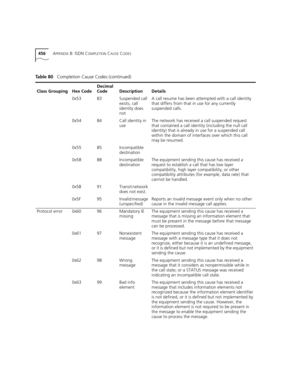 Page 456456APPENDIX B: ISDN COMPLETION CAUSE CODES
0x5383Suspended call 
exists, call 
identity does 
notA call resume has been attempted with a call identity 
that differs from that in use for any currently 
suspended calls.
0x5484Call identity in 
useThe network has received a call suspended request 
that contained a call identity (including the null call 
identity) that is already in use for a suspended call 
within the domain of interfaces over which this call 
may be resumed.
0x5585Incompatible...
