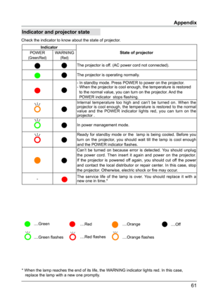 Page 6261
Indicator and projector state
Check the indicator to know about the state of projector.
* When the lamp reaches the end of its life, the WARNING indicator lights red. In this case,  
   replace the lamp with a new one promptly.
....Green....Red....Orange....Off
....Green flashes....Red flashes....Orange flashes?
?
IndicatorState of projector
POWER
(Green/Red) WARNING
(Red)
The projector is off. (AC power cord not connected).
The projector is operating normally.
- In standby mode. Press POWER to power...