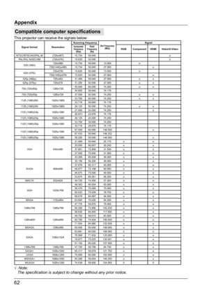 Page 6362
Compatible computer specifications
This projector can receive the signals below:
Appendix
√  Note:
   The specification is subject to change without any prior notice. 
Signal formatResolutionScanning frequencyDot Frequceny
(Mhz)Signal horizontal 
frequency (Khz) Field 
Frequceny (Hz)RGB Component HDMIVideo/S-Video
NTSC/NTSC443/PAL-M (720x487)15.73459.940 - o
PAL/PAL-N/SECAM (720x576)15.62550.000 - o
525i (480i) 720x480i
15.73459.940 13.500 o
720(1440)x480i 15.73459.940 27.000 o
625i (576i) 720x576i...