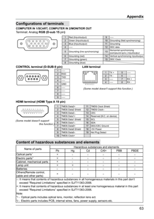 Page 6463
Configurations of terminals
COMPUTER IN 1/SCART, COMPUTER IN 2/MONITIOR OUTTerminal: Analog  RGB (D-sub 15 pin)
512341096781514131112
1 Red (Input/output) 9-----
2 Green (Input/output) 10Grounding (field synchronizing)
3 Blue (Input/output) 11Grounding
4 ----- 12DDC data
5 Grounding (line synchronizing) 13Horizontal synchronizing 
(compound sync.) input/output
6 Grounding (red) 14Vertical synchronizing input/output
7 Grounding (green) 15DDC Clock
8 Grounding (blue)
1TMDS Data2+ 11TMDS Clock Shield 
2...