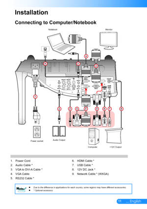 Page 1211... English
Connecting to Computer/Notebook
Installation
Due to the difference in applications for each country, some regions may have different accessories.  * Optional accessory  NoteNote
Power Cord1. 
Audio Cable *2. 
VGA to DVI-A Cable *3. 
VGA Cable4. 
RS232 Cable *5. 
LAN
Notebook
Computer
Power socket
1
22
2
4
4
HDMI Cable *6. 
USB Cable *7. 
12V DC Jack *8. 
Network Cable * (WXGA)9. 
Monitor
Audio Output
+12V Output
345678
9  