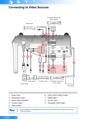 Page 1312English ...
Connecting to Video Sources
Power Cord1. 
Microphone Cable *2. 
Audio Cable Jack/RCA *3. 
S-Video Cable *4. 
Audio Cable *5. 
VGA to HDTV (RCA) Cable *6. 
HDMI Cable *7. 
12V DC Jack *8. 
Composite Video Cable *9. 
LAN
DVD player, Set-top box, HDTV receiverS-Video output
Video output
1
6
2
+12V OutputPower socket
Audio Output
DVD player, Set-top box, HDTV receiver
5
3456
78
593
Due to the difference in applications for each country, some regions may have different accessories.  * Optional...